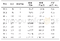 《表1 2010—2018年广东口岸蝴蝶兰出口情况》