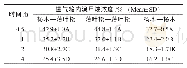 《表2 进气箱内溴甲烷浓度百分比的变化情况》