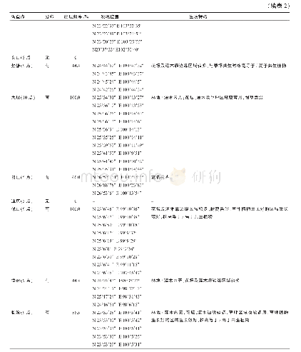 《表2 宽叶酢浆草在绿化带的分布情况》