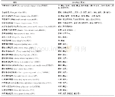 《表1 进境水果检疫要求关注的病毒、类病毒及对应水果》
