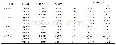 《表3 不同精油对菜豆象成虫熏蒸多重比较分析》