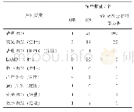 表1 不同标准中方法类别及数量