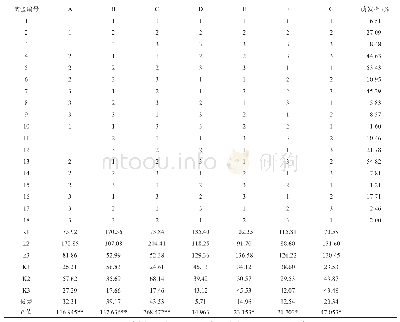 《表4 培养条件正交试验结果》