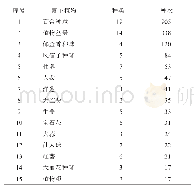 《表2 截获线虫排名前15的植物种类统计》