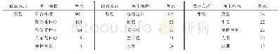 《表4 各截获方式排名前5的植物种类》