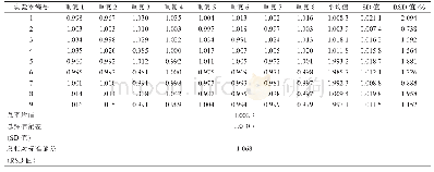 《表4 转基因MON87751大豆种子基体标准物质转基因和内标基因比值联合定值数据》