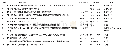 表3 国际植保公约正在执行的项目