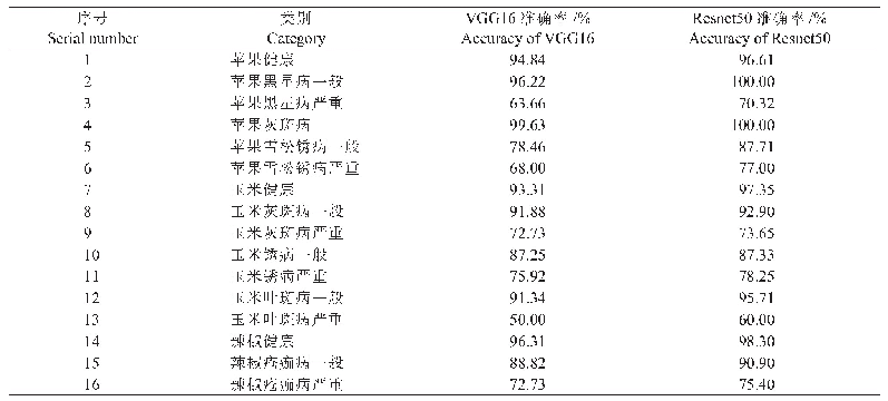 表2 两种模型检测结果：基于卷积神经网络的农作物叶片病害诊断