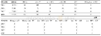 《表2 辽宁省朝阳市2015年-2017年血液标本各检测项目检测不合格情况 (份)》