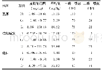 《表3 各监测点土壤样品重金属监测情况》