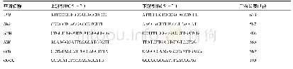 《表1 基因引物序列：沿海地区耐碳青霉烯类铜绿假单胞菌耐药基因分析和同源性研究》