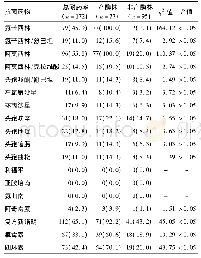 《表3 H.influenzae对常用抗菌药物的耐药率及产酶株与非产酶株耐药率比较[株 (%) ]》