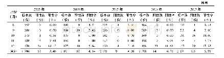 《表2 2013年-2017年不同月份流感病毒分离情况》