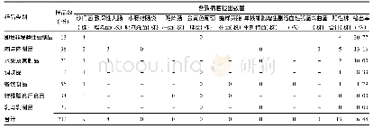 《表1 各类食品中食源性致病菌检出情况》