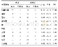 《表1 龙泉市赴某沿海地疗休养团7日早餐食用情况比较 (例)》