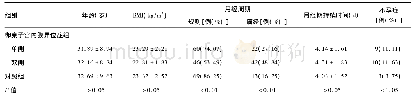 《表1 卵巢子宫内膜异位症患者和对照组一般临床资料比价》