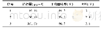 《表1 回收率和精密度结果》