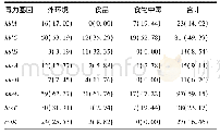 《表3 164株蜡样芽胞杆菌毒力基因检测结果[株 (%) ]》