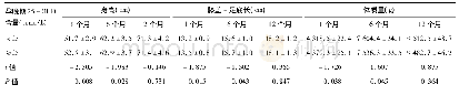 《表3 孕晚期25-OHD水平与婴幼儿体格变化 ()》