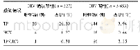 《表4 HIV确认阳性者合并TP、HCV感染情况分析》