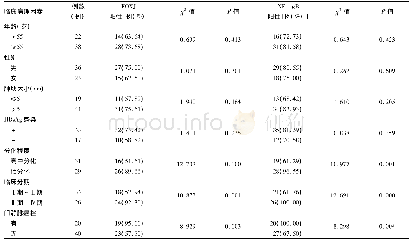 《表2 FOXJ1和NF-κB表达与HCC临床病理特征的关系》