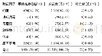 《表1 2006年-2017年浙江省食源性疾病暴发事件致病因子分布》