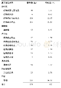 《表2 2006年-2017年浙江省食源性疾病暴发事件原因食品分类》