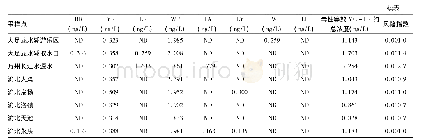 《表2 13个选定的街道或乡镇的水源水MC测定结果》