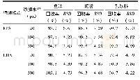 《表3 三类样品的加标回收测定结果(n=6)》
