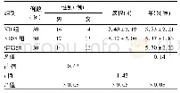 表1 一般资料比较：外周血白细胞介素-6和白细胞介素-10水平联合检测在早期识别川崎病休克综合征中的应用价值