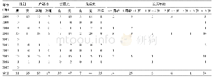 表2 2008年-2017年平阳县麻疹发病年龄分布情况(例)