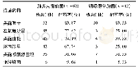 《表3 主要革兰阴性菌对常用抗菌药物的耐药情况》