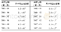 表1 郑州市生乳中月平均菌落总数(cfu/ml)