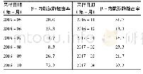 《表2 郑州市生乳中β-内酰胺酶检出率(%)》