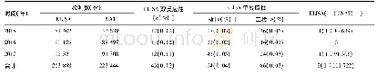 表1 2015年-2017年无偿献血者HIV筛查结果