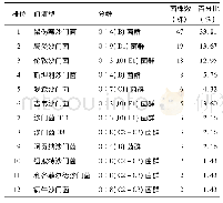 《表3 2017年宁波市食源性疾病主动监测沙门菌前12位血清型分布》