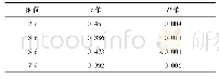 《表4 ACI患者血清PCT水平与患侧CEI扰动系数值的相关性分析》