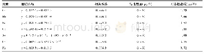 表1 各元素的标准曲线、相关系数、线性范围和方法检出限