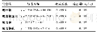 《表2 氟虫腈及其代谢物线性和检出限》