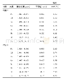 表5 ICP-MS法精密度试验(n=6)