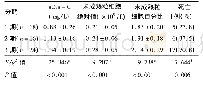 《表2 脓毒性急性肾损伤患者不同分期s Cys-C与IG的比较》