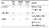 表1 禽、畜养殖场沙门菌检出情况