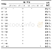 表1 72株Vp血清型与毒力基因分布(株)