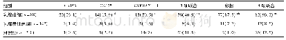 《表2 血清标志物CA153、CA125、CYFRA21-1、彩超、3项血清联合及4项联合的阳性率[n(%)]》