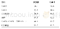 表3 不同检测方法在乳腺癌诊断中的灵敏度和特异性(%)