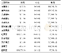 《表4 172株无乳链球菌对常用抗菌药物的药敏情况[株(%)]》