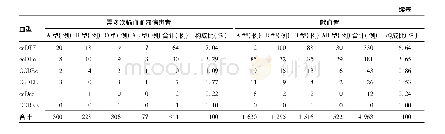表2 Rh阳性表型血清学表型分布规律