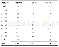 表2 患者性别与年龄分布