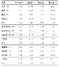 《表1 沸水浴时间对测定不同样品中粗多糖含量的影响(%)》