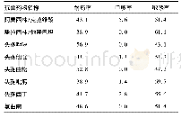 表2 血流感染肺炎克雷伯菌药物敏感性分析(%)
